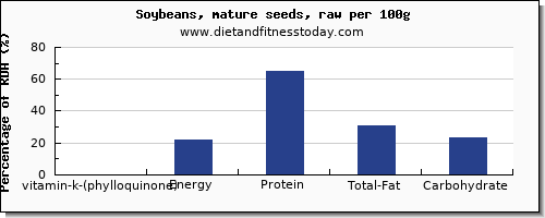 vitamin k (phylloquinone) and nutrition facts in vitamin k in soybeans per 100g